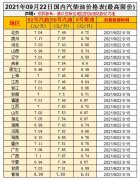 油價漲！預測上調(diào)35元/噸，油價調(diào)整10月9日開啟