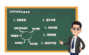 ?；C辦理流程-更新版，2分鐘看懂