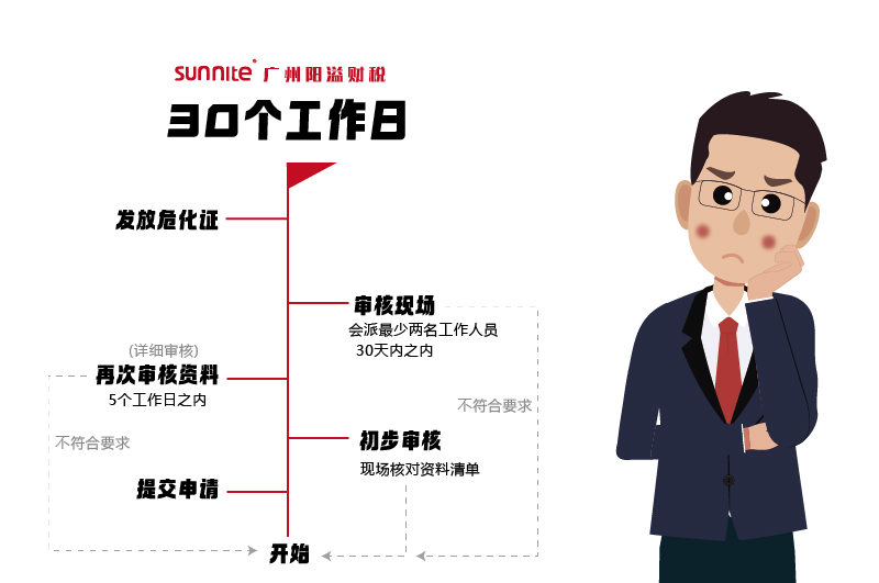 申請?；C，需要多久時間2