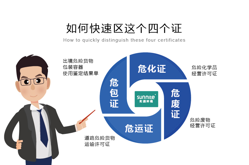 如何快速區(qū)分?；C、危廢證、危運(yùn)證、危包證呢